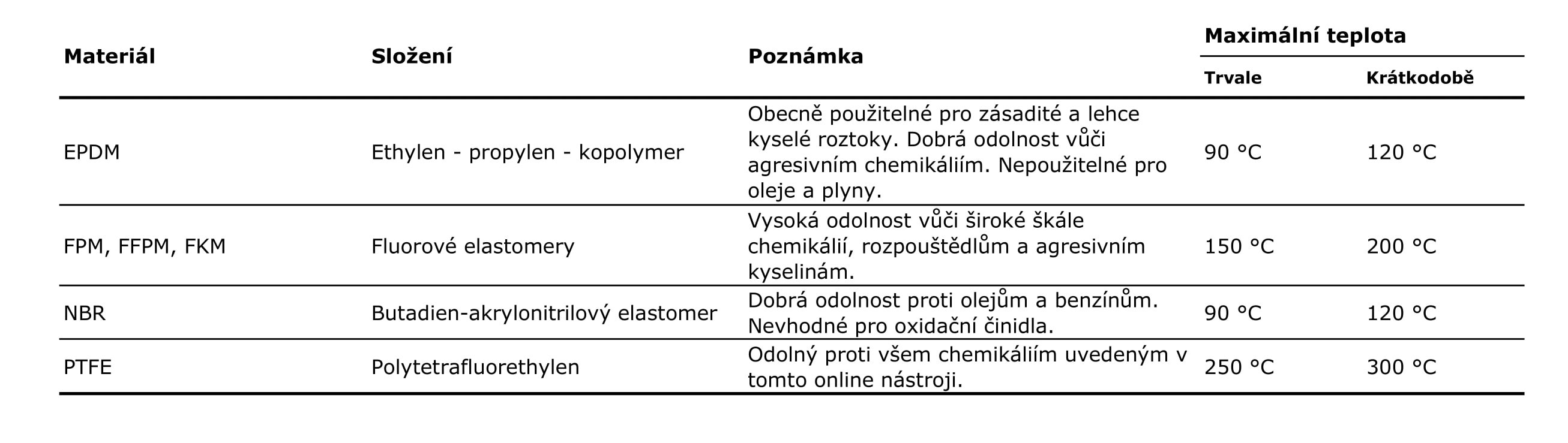 Přehled vlastností těsnicích materiálů